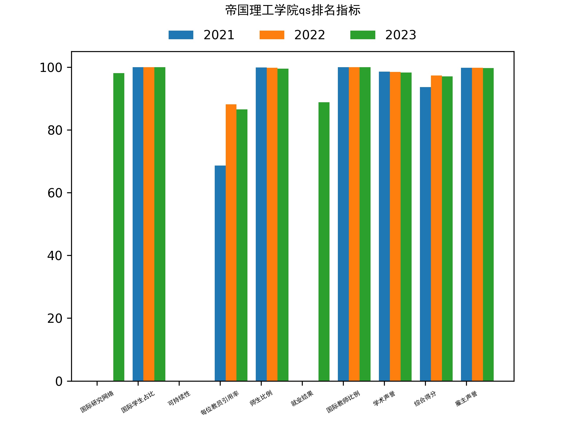 帝国理工学院qs排名