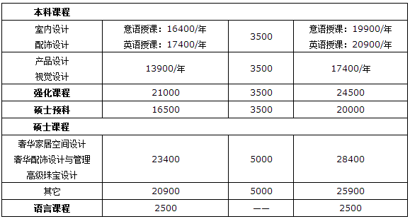 马兰欧尼设计学院学费如此····