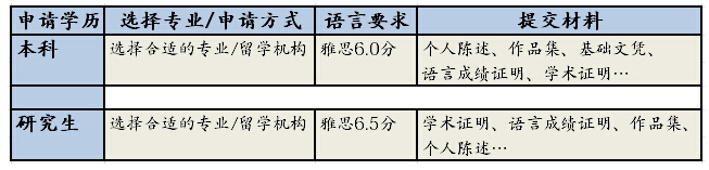 盘点申请英国切尔西艺术与设计学院需要符合的条件