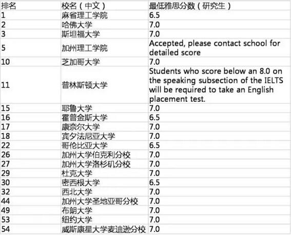 既排名靠前又专业排名靠前的美国院校大推荐