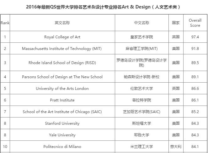皇家艺术学院艺术设计全球第一！你能学到什么？
