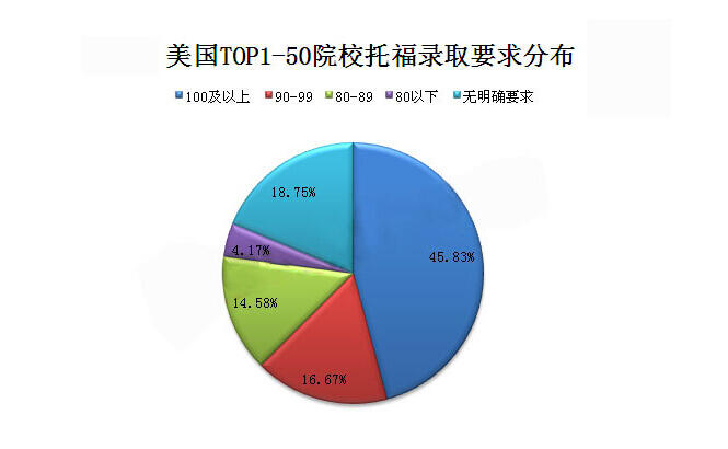 刷新三观！美国留学录取分迎来史低！