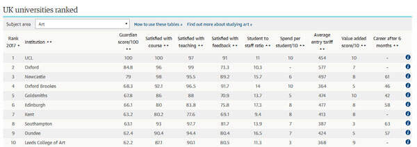 英国艺术类院校的艺术专业如何排名？哪个最好？