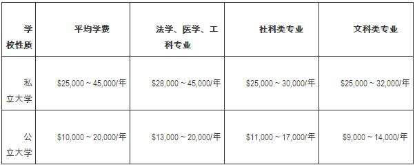 美国留学费用有多高？