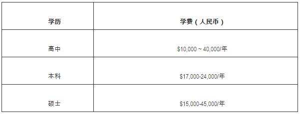 美国留学费用有多高？