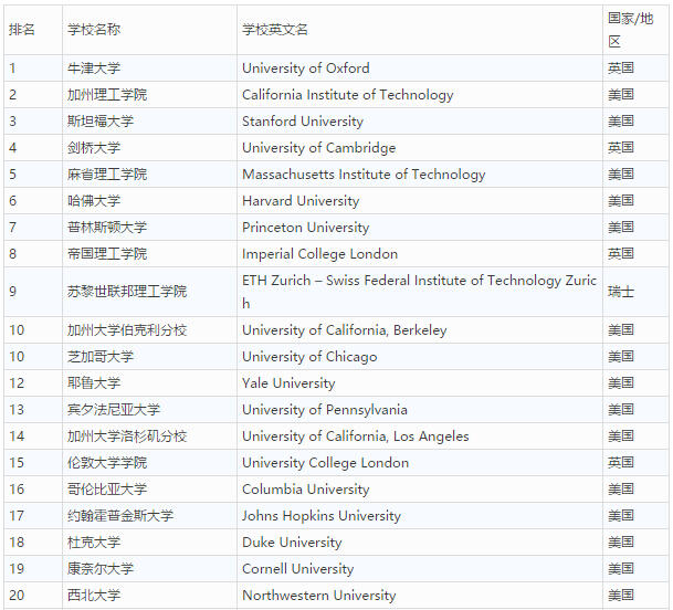 泰晤士世界大學如何排名？排在榜首的是哪所學校？