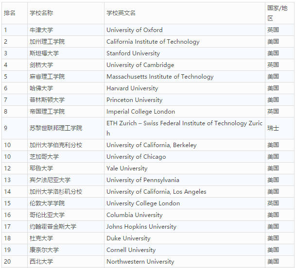 泰晤士世界大学如何排名？排在榜首的是哪所学校？