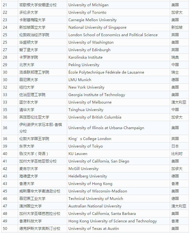 泰晤士世界大学如何排名？排在榜首的是哪所学校？