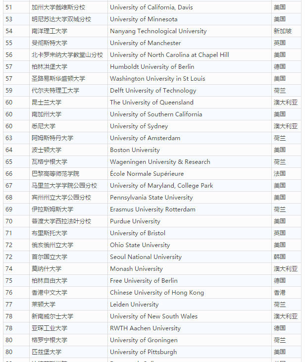 泰晤士世界大学如何排名？排在榜首的是哪所学校？