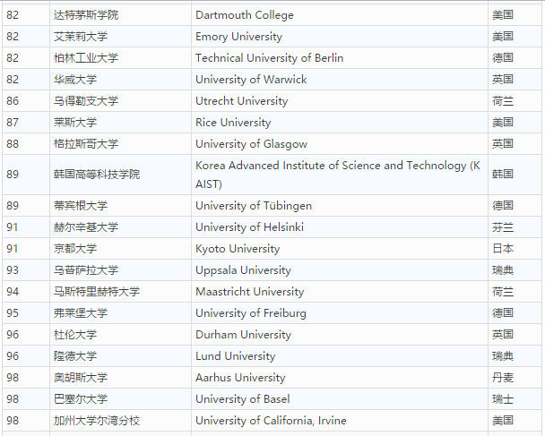 泰晤士世界大学如何排名？排在榜首的是哪所学校？