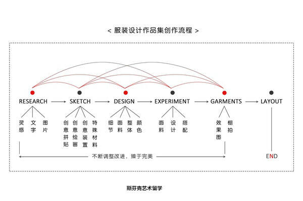 服装设计作品集的具体制作方法是什么？