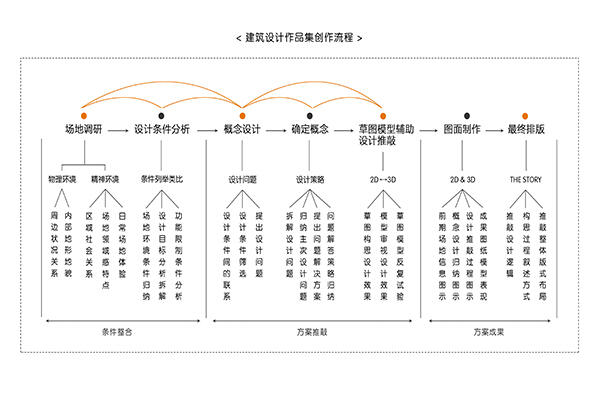 浅谈留学建筑设计作品集如何制作？