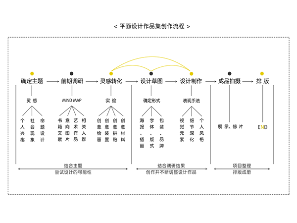 平面设计作品集制作流程 平面设计作品集制作具体有哪些方法?