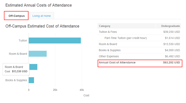 藝術中心設計學院的學費是多少錢？如何排名？
