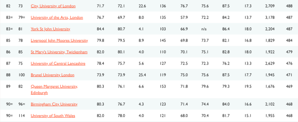 2021年度TIMES英国大学排名出炉啦！速看前三名花落谁家！