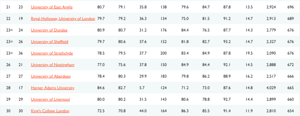 2021年度TIMES英国大学排名出炉啦！速看前三名花落谁家！