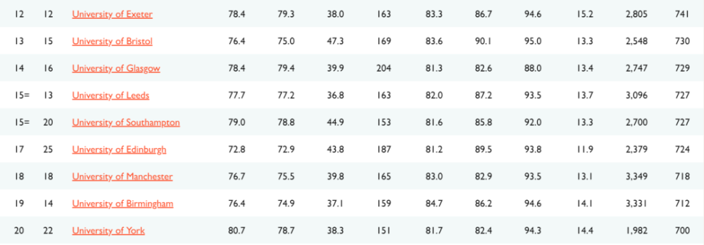 2021年度TIMES英国大学排名出炉啦！速看前三名花落谁家！