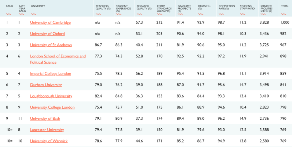 2021年度TIMES英国大学排名出炉啦！速看前三名花落谁家！