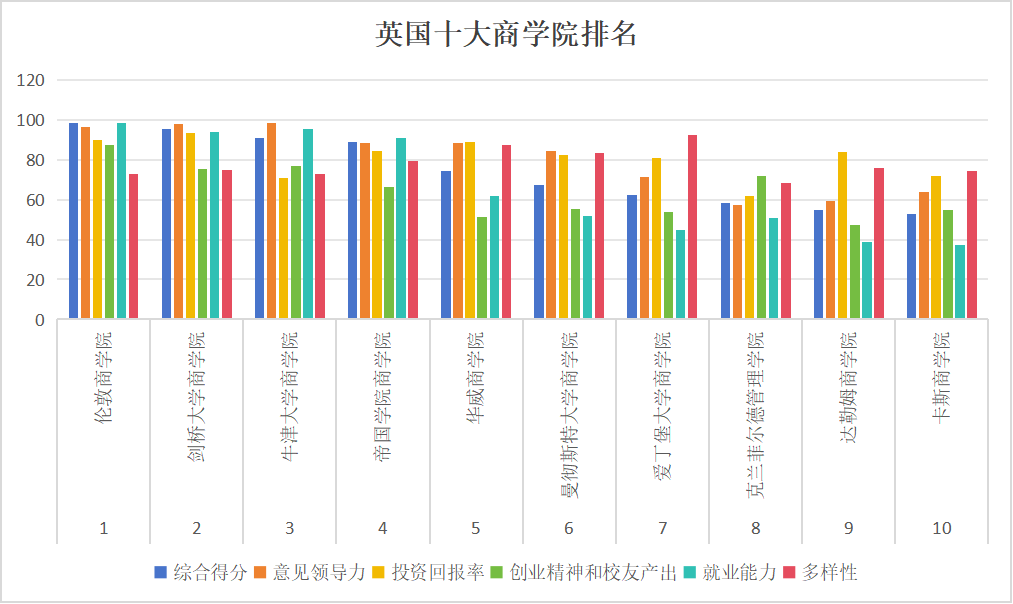 商学院世界排名学校一览